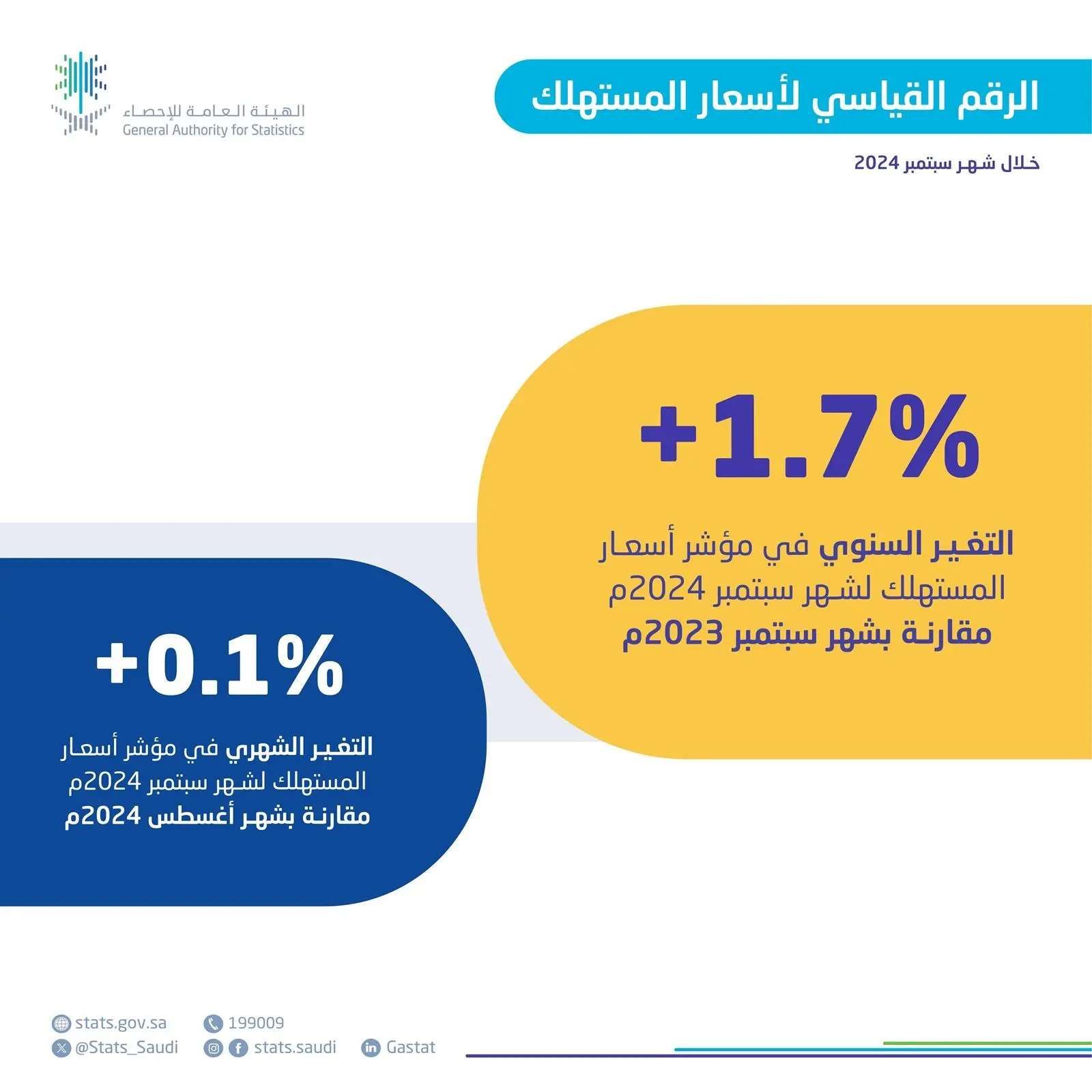 استقرار التضخم في المملكة عند 1.7٪ خلال سبتمبر 2024