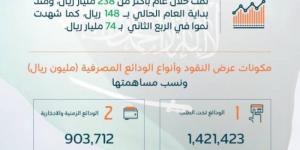 قمة تاريخية للسيولة في الاقتصاد السعودي عند 2,898 تريليون ريال