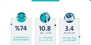 حساب المواطن: 3.4 مليارات ريال لمستفيدي دفعة شهر سبتمبر