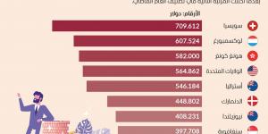 أعلى الدول في متوسط الثروة للفرد على مستوى العالم