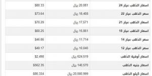 عيار 21 بكام؟.. سعر الذهب في السعودية اليوم الثلاثاء 10 سبتمبر 2024