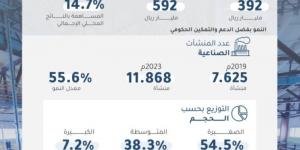 54 % ارتفاع بالاستثمارات الصناعيَّة بعد إعفاء المقابل المالي