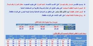 «حار رطب على أغلب الأنحاء».. الأرصاد تكشف حالة الطقس من غد الإثنين وحتى السبت المقبل