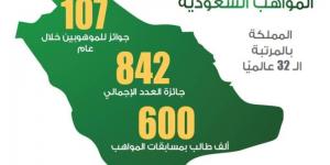 المملكة بالمرتبة الـ 32 بتصنيف المواهب العالمية