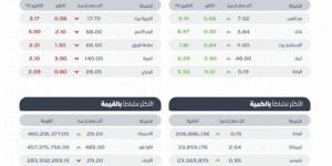 "تاسي" يغلق مرتفعًا عند مستوى 12374 نقطة