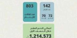 جمعية العوامية تصرف 1.2 مليون ريال لكفالة 142 يتيماً خلال النصف الأول من العام 2024م