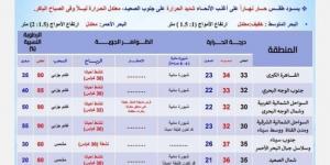 الأرصاد: طقس اليوم حار نهارًا على أغلب الأنحاء والعظمى في القاهرة 33 درجة.