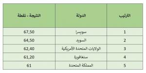 مؤشر الابتكار العالمي 2024.. سويسرا الأولى عالميا فمن حصد المرتبة الأولى عربيا؟