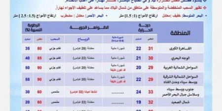 شبورة مائية وسحب منخفضة.. الأرصاد تكشف عن حالة الطقس خلال الأيام المقبلة