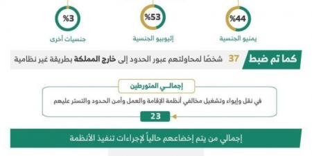 ضبط (22094) مخالفًا لأنظمة الإقامة وأمن الحدود في مناطق المملكة خلال أسبوع