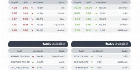 "تاسي" يغلق مرتفعًا عند مستوى 11913 نقطة.. و"نمو" ينخفض عند مستوى 24649.17 نقطة