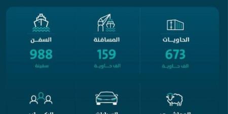 "موانئ": ارتفاع طنّيات المناولة بالموانئ بنسبة 7.82% خلال سبتمبر