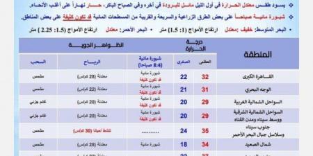 شبورة كثيفة بهذه المناطق.. الأرصاد تعلن عن حالة الطقس غدا الخميس