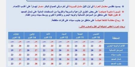 بيان بـ درجات الحرارة.. حالة الطقس اليوم الخميس وحتى الثلاثاء المقبل