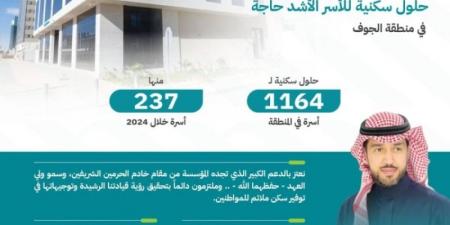 "جود الإسكان" تساهم في إيجاد حلول سكنية لـ 1164 أسرة في منطقة الجوف