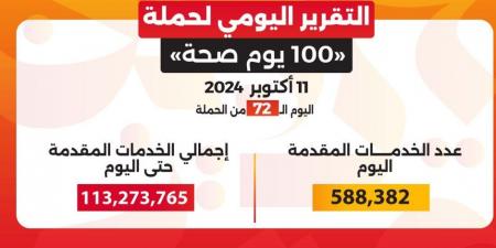 الصحة: تقديم 113 مليونا و273 ألفا و765 خدمة طبية من خلال حملة «100 يوم صحة»