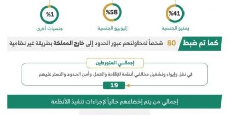 ضبط 22993 مخالفًا لأنظمة الإقامة وأمن الحدود خلال أسبوع