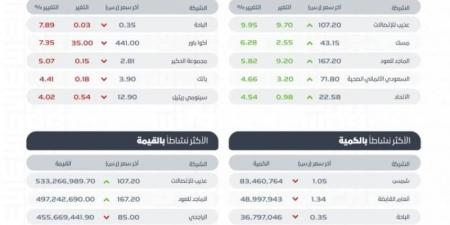 "تاسي" يغلق منخفضًا عند مستوى (11959.67) نقطة بتداولات بلغت (7) مليارات ريال