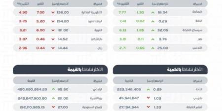 "تاسي" يغلق منخفضًا عند مستوى 11956 نقطة