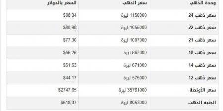 سعر الذهب في سوريا اليوم.. الأربعاء 23-10-2024