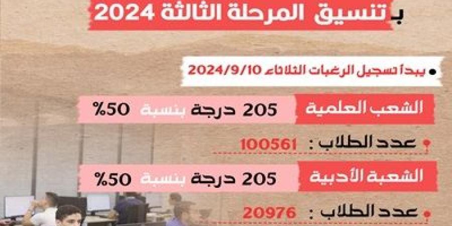 غداً..بدء تسجيل الرغبات بتنسيق المرحلة الثالثة 2024 "انفوجراف"