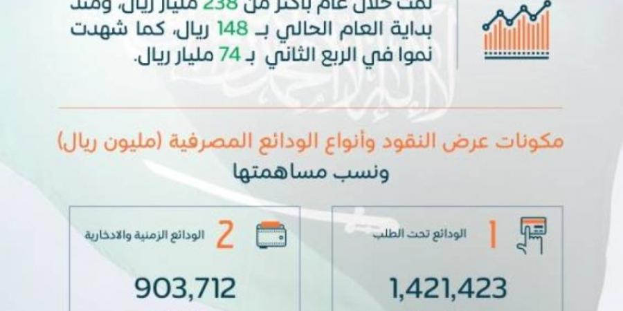 قمة تاريخية للسيولة في الاقتصاد السعودي عند 2,898 تريليون ريال