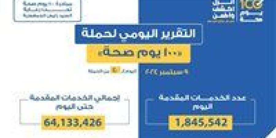 وزير الصحة: حملة «100 يوم صحة» قدمت أكثر من 64 مليون و133 ألف خدمات مجانية خلال 40 يوما