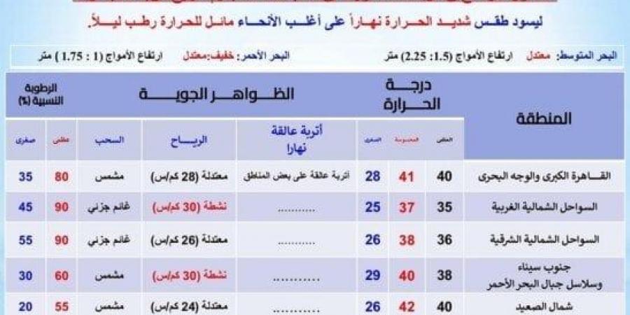 موجة حارة وأتربة عالقة.. «الأرصاد» تحذر من طقس الغد (بيان بدرجات الحرارة)