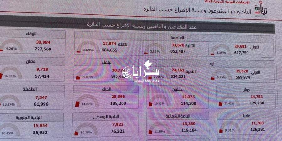 %8 نسبة الاقتراع في الانتخابات حتى 11:30 صباحا