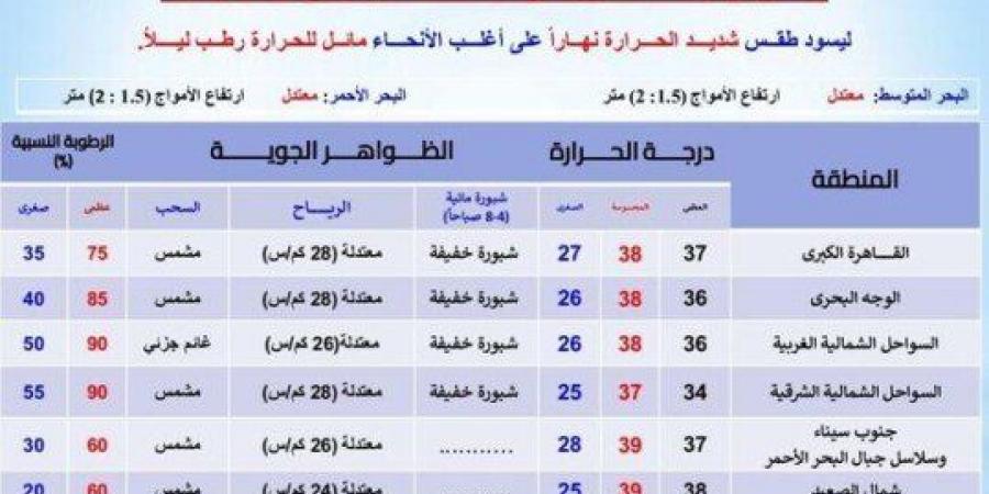 شديد الحرارة نهاراً.. حالة الطقس المتوقعة اليوم الثلاثاء 10 سبتمير 2024