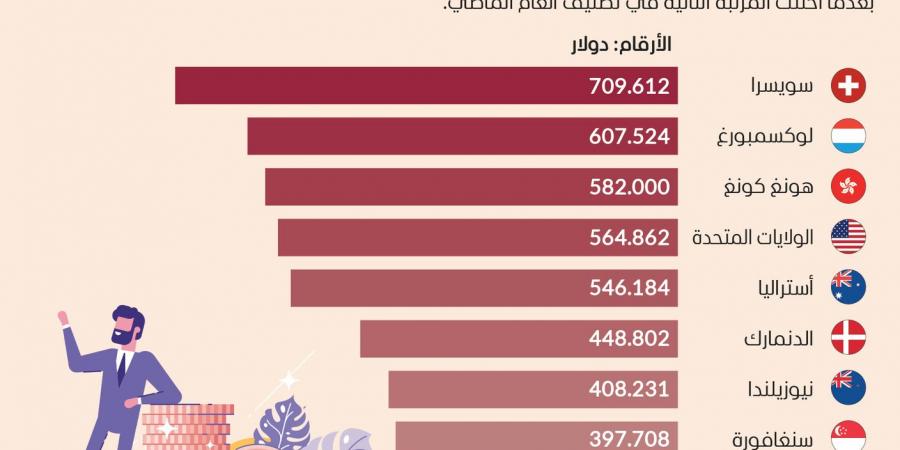 أعلى الدول في متوسط الثروة للفرد على مستوى العالم