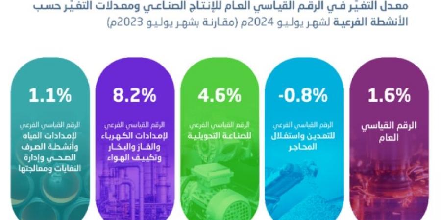 "هيئة الإحصاء": ارتفاع الرقم القياسي للإنتاج الصناعي بنسبة 1.6% خلال يوليو 2024م