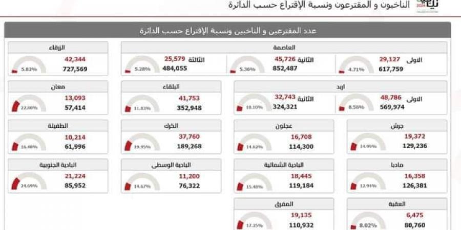 %9.33 نسبة الاقتراع العامة في الانتخابات النيابية