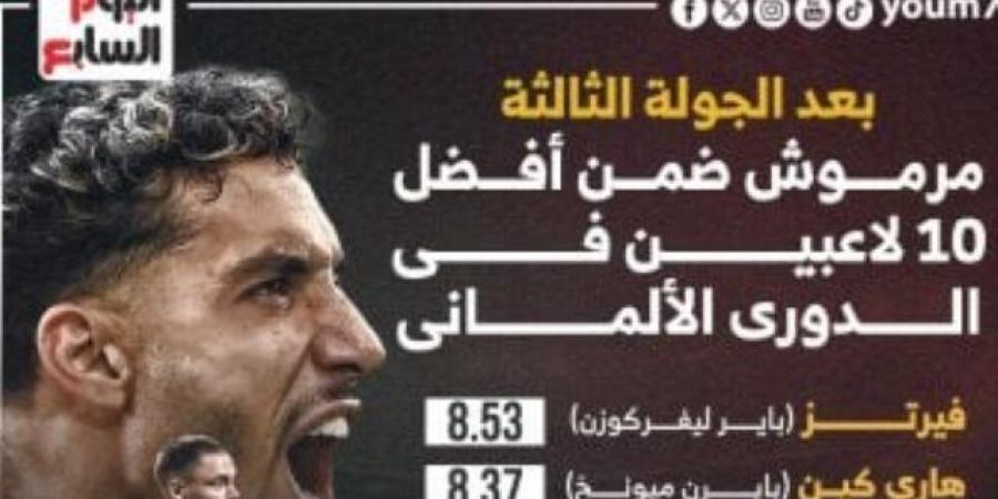 مرموش ضمن قائمة أفضل 10 لاعبين فى الدورى الألمانى بعد 3 جولات.. إنفوجراف