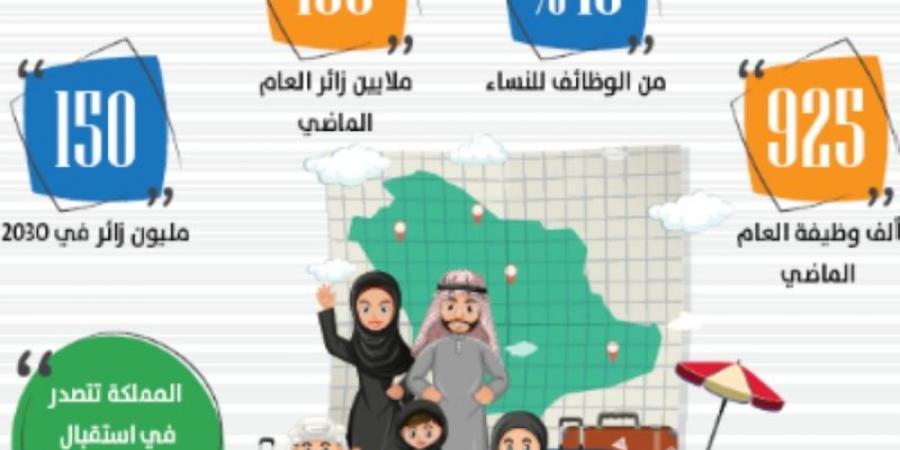 قطاع السياحة يوفر 925 ألف وظيفة 45 % منها للنساء