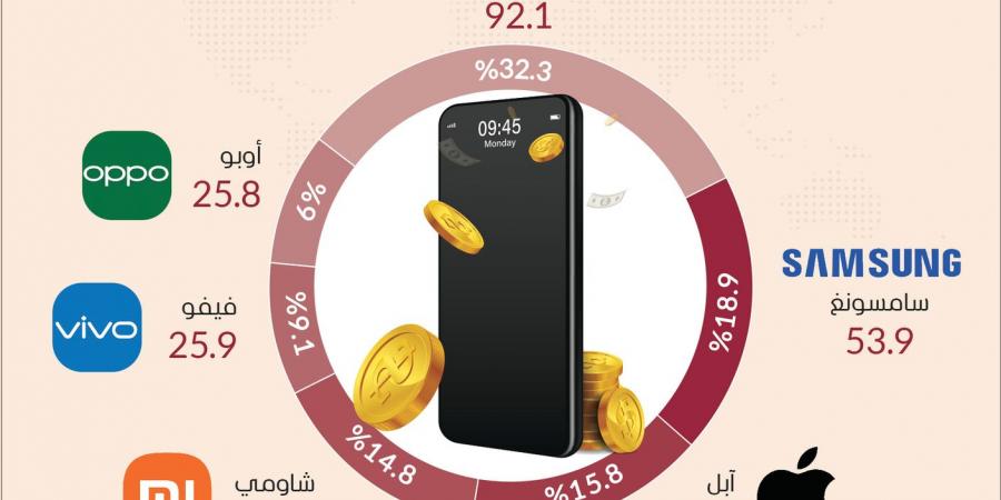 «سامسونغ» و«أبل» تواصلان الهيمنة على سوق الهواتف