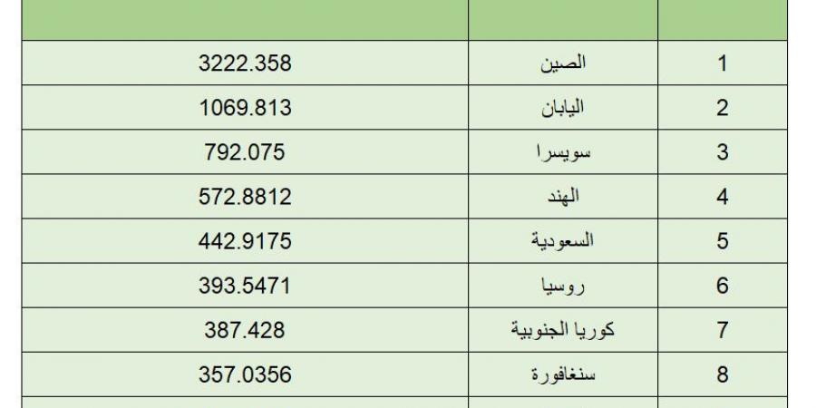 أكثر دول العالم امتلاكا للنقد الأجنبي والذهب!