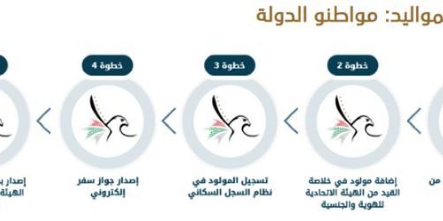 "مبروك ما ياك" توفر للمواليد الجدد من المواطنين 5 وثائق