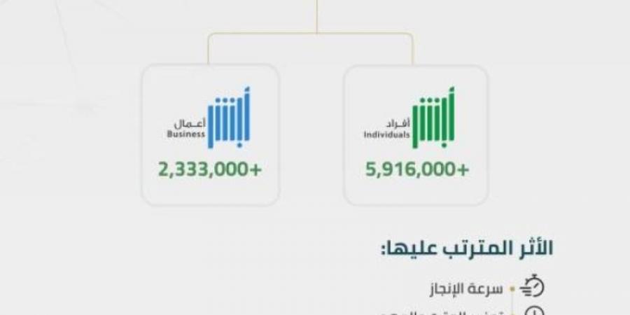 8.2 مليون عملية إلكترونية عبر أبشر⁩ خلال أغسطس 2024م