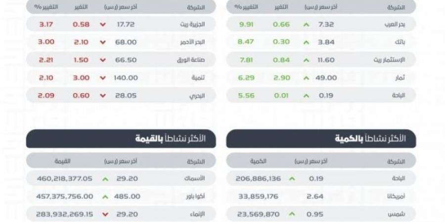 "تاسي" يغلق مرتفعًا عند مستوى 12374 نقطة