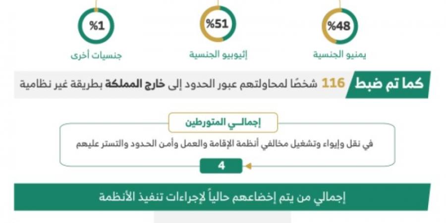 ضبط 15324 مخالفًا لأنظمة الإقامة وأمن الحدود خلال أسبوع