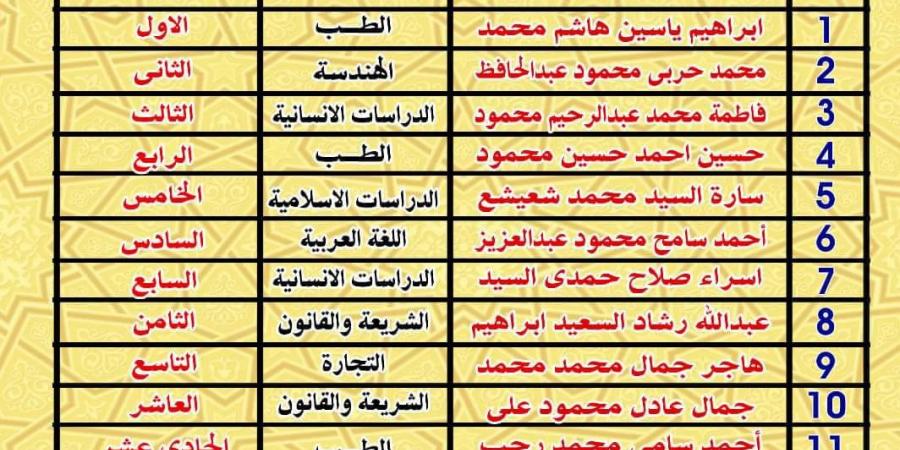 جامعة الأزهر تعلن أسماء الفائزين فى مسابقة القراءة الحرة