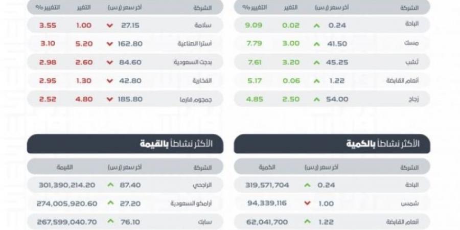 سوق الأسهم السعودية يغلق مرتفعًا عند مستوى 12253 نقطة