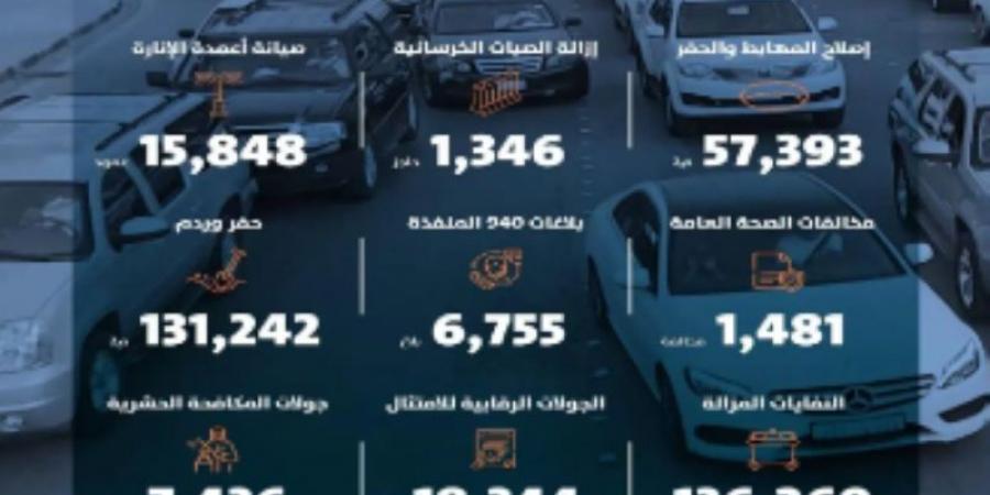 أمانة الرياض تكشف عن إحصائيات أعمال فرقها الميدانية في نطاق محافظات ومراكز المنطقة