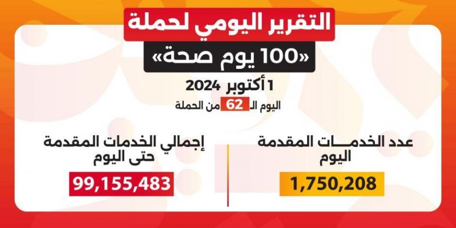 حملة «100 يوم صحة» قدمت أكثر من 99 مليون و155 ألف خدمة مجانية خلال 62 يوما