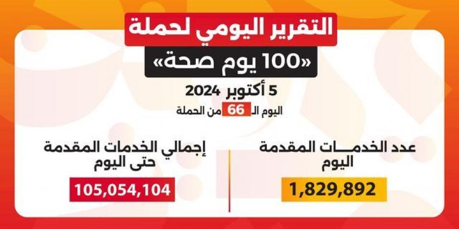 عبدالغفار: حملة «100 يوم صحة» قدمت أكثر من 105 ملايين خدمة مجانية خلال 66 يوما