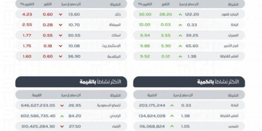 "تاسي" يغلق مرتفعًا عند مستوى 11913 نقطة.. و"نمو" ينخفض عند مستوى 24649.17 نقطة