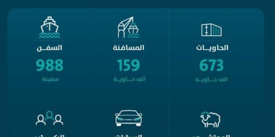 "موانئ": ارتفاع طنّيات المناولة بالموانئ بنسبة 7.82% خلال سبتمبر