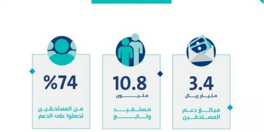 حساب المواطن: 3.4 مليارات ريال لمستفيدي دفعة أكتوبر