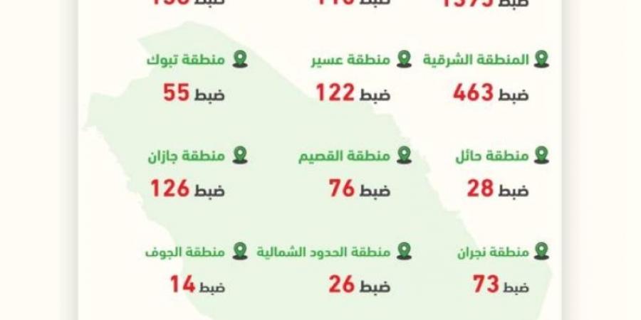 "المرور": ضبط 3371 دراجة آلية مخالفة في مختلف المناطق